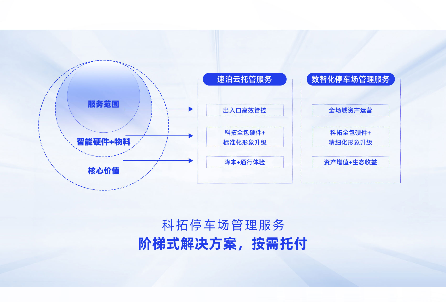 科拓數智化停車(chē)場(chǎng)管理服務(wù)